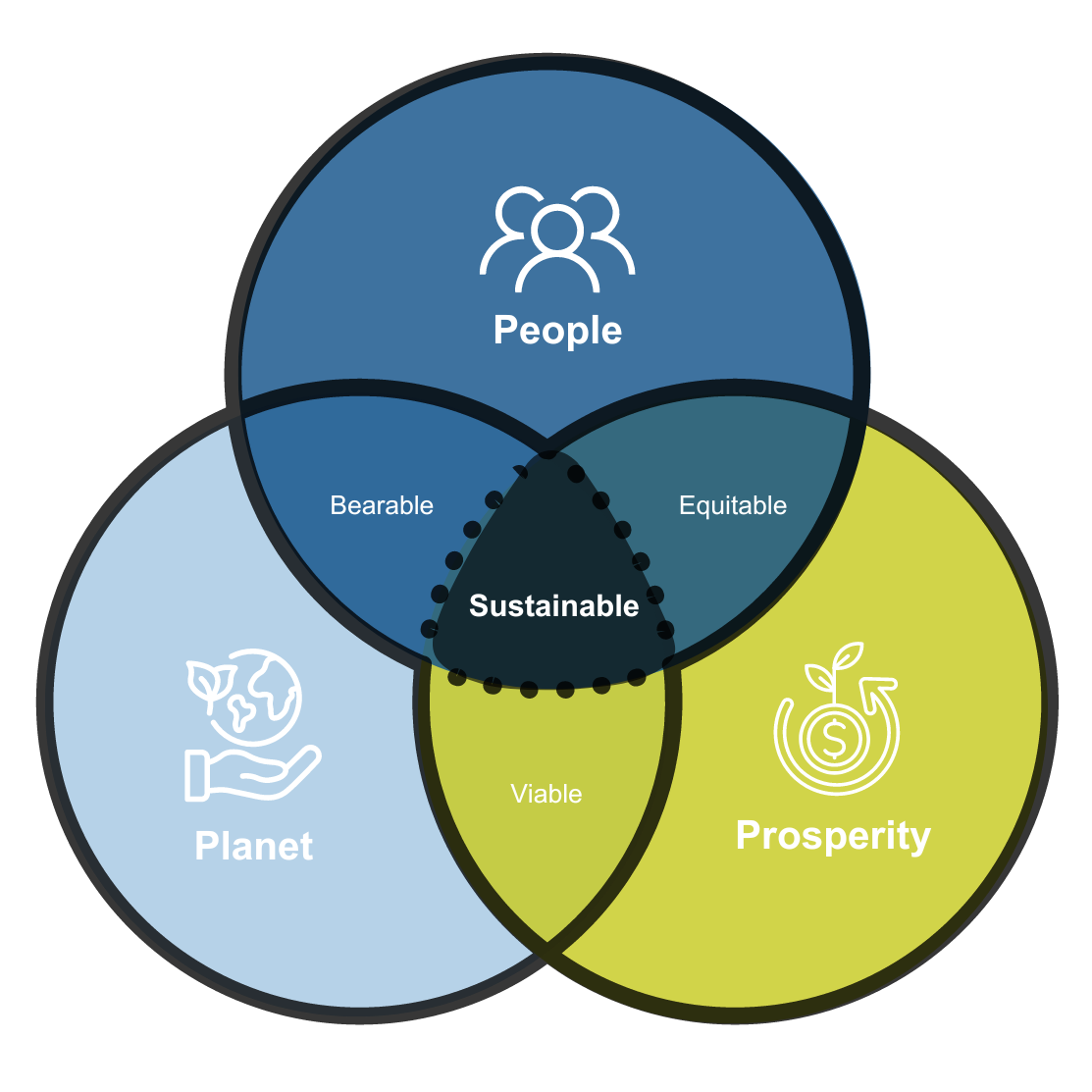Venn diagram of the three pillars of sustainability: : 'Planet' (blue), 'People' (dark blue), 'Prosperity' (yellow). Intersections are labeled 'Bearable,' 'Viable,' 'Equitable.' The center reads 'Sustainable.